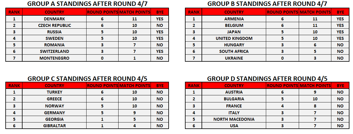 classement WBGF 2019 après 4 rounds 