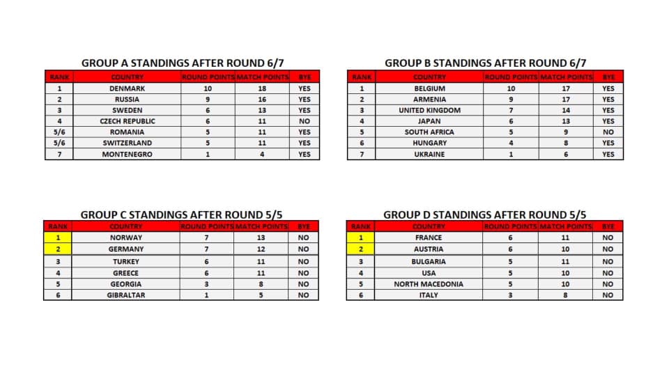 résultats round 5