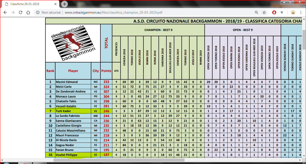 classement tour italien de backgammon 2018 2019