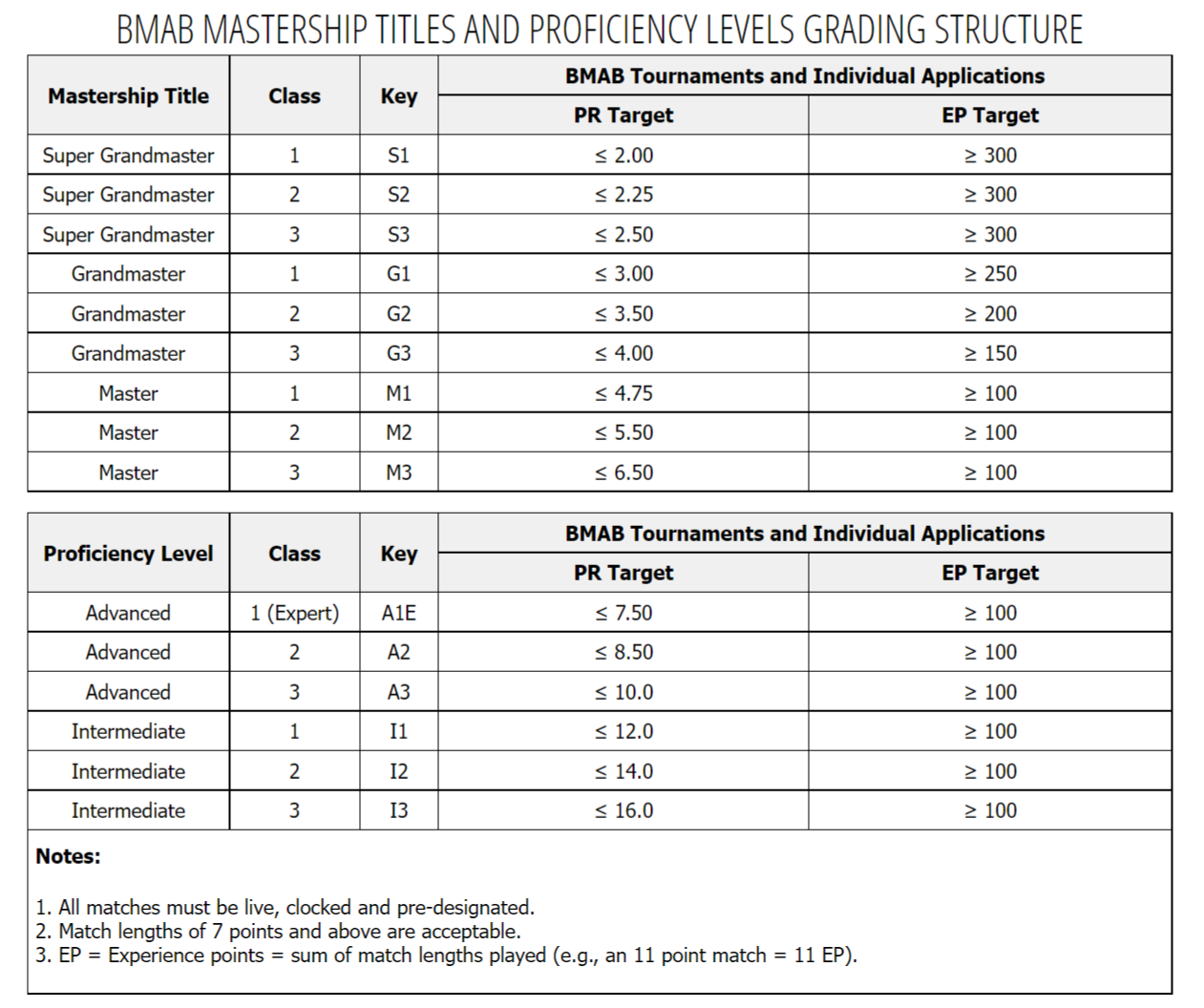 Tableau de compétence BMAB