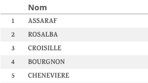 Évolution des classements 